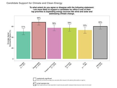 graph about candidate support for climate and energy
