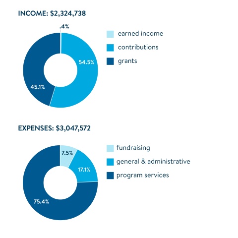 2022 financials